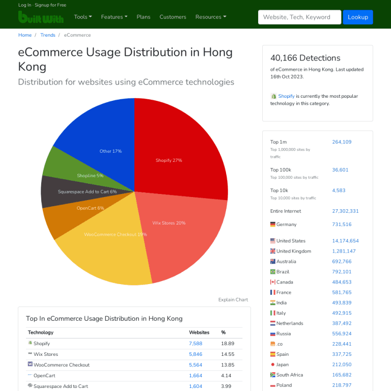 eCommerce Usage Distribution in Hong Kong